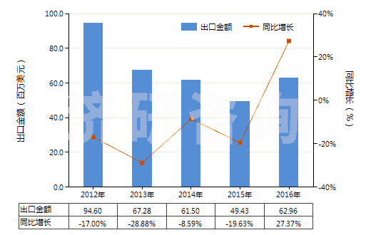 2012-2016年中國五氧化二釩(HS28253010)出口總額及增速統(tǒng)計 2012-2016年中國五氧化二釩(HS28253010)出口總額及增速統(tǒng)計